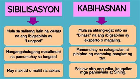 Pagkakaiba Ng Kabihasnan At Sibilisasyon – Kahulugan At .